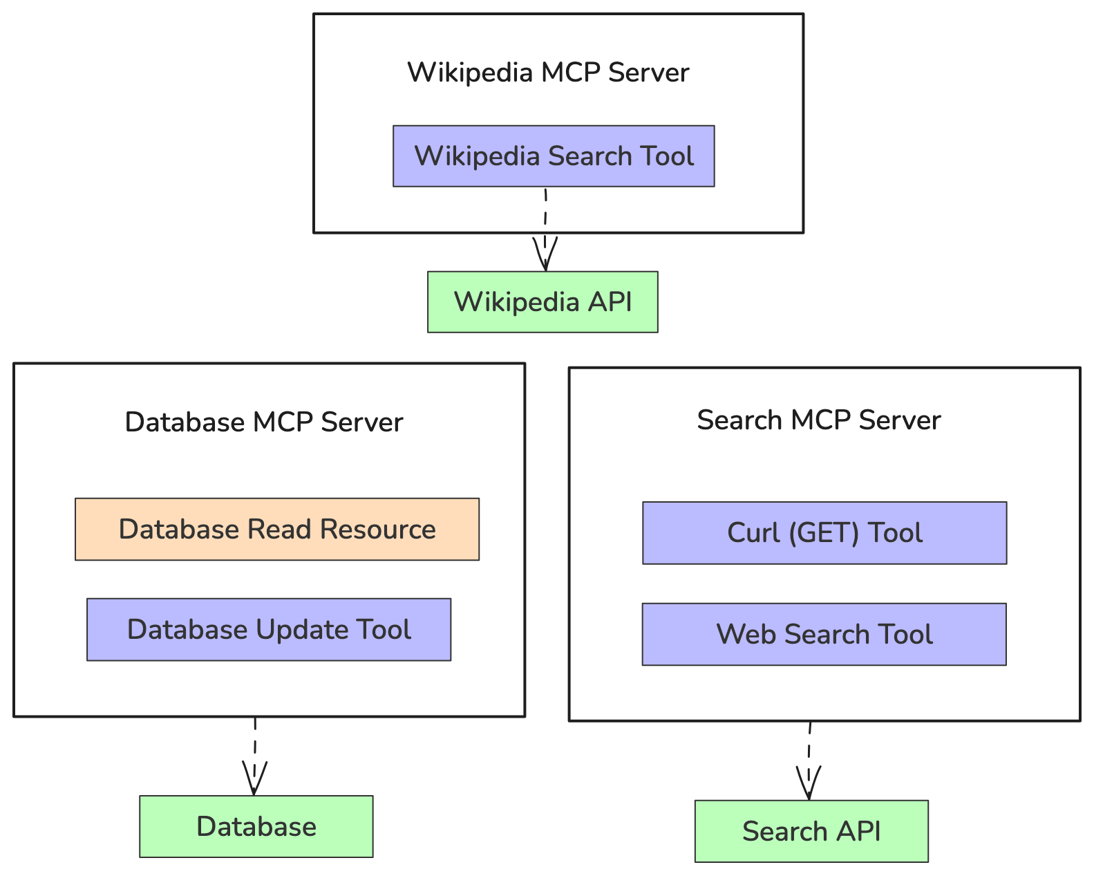 MCP: The Fast Lane for Building Capable AI Agents